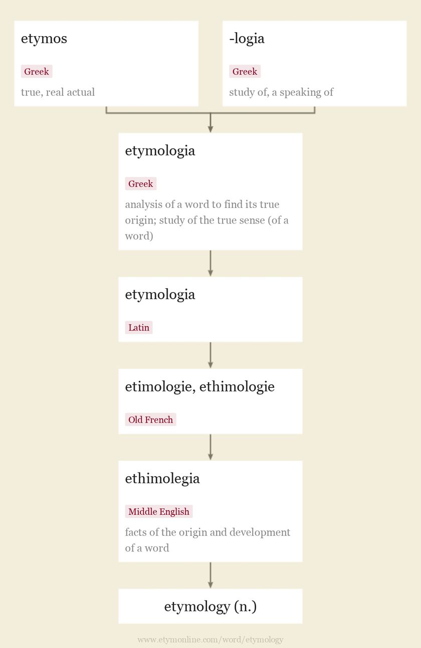 Is there a way to make your own diagram? r/etymology