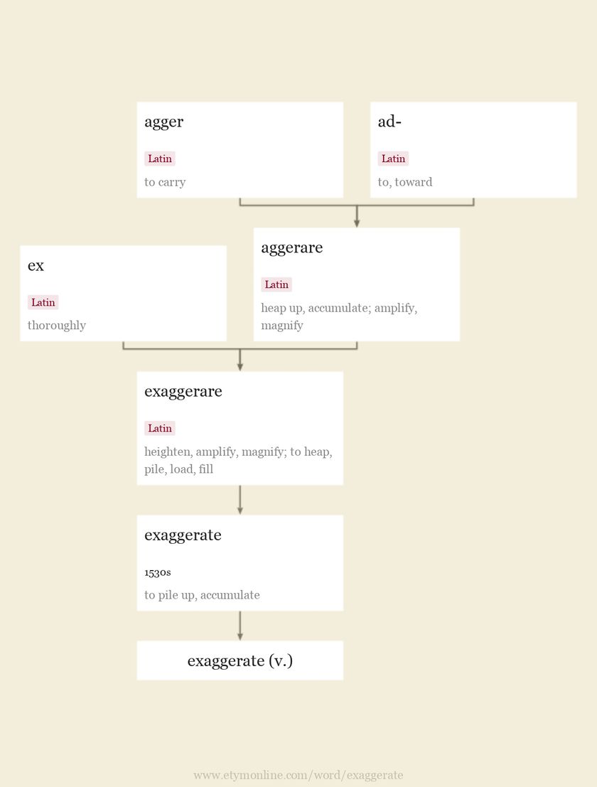 exaggerate Origin and meaning of exaggerate by Online Etymology