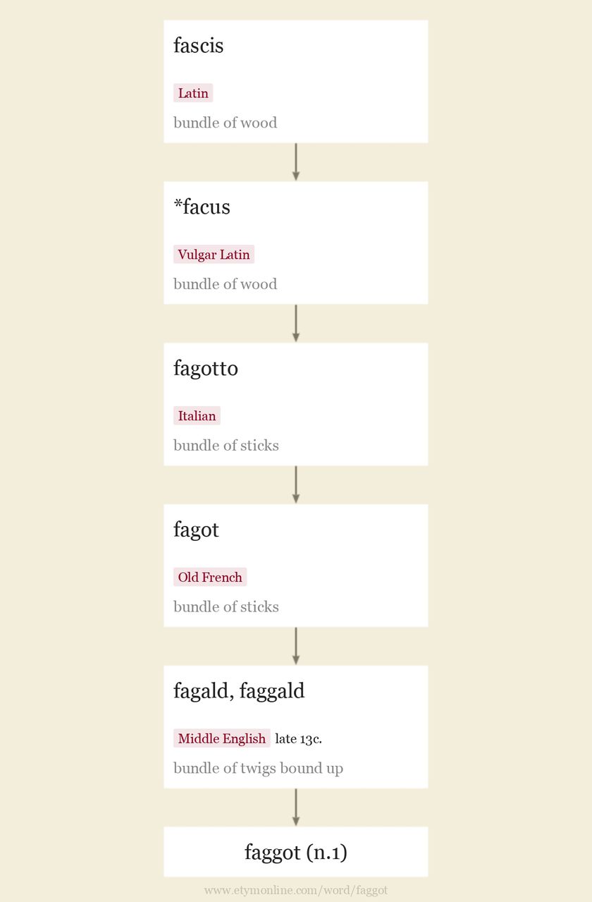 Faggot Origin And Meaning Of Faggot By Online Etymology Dictionary