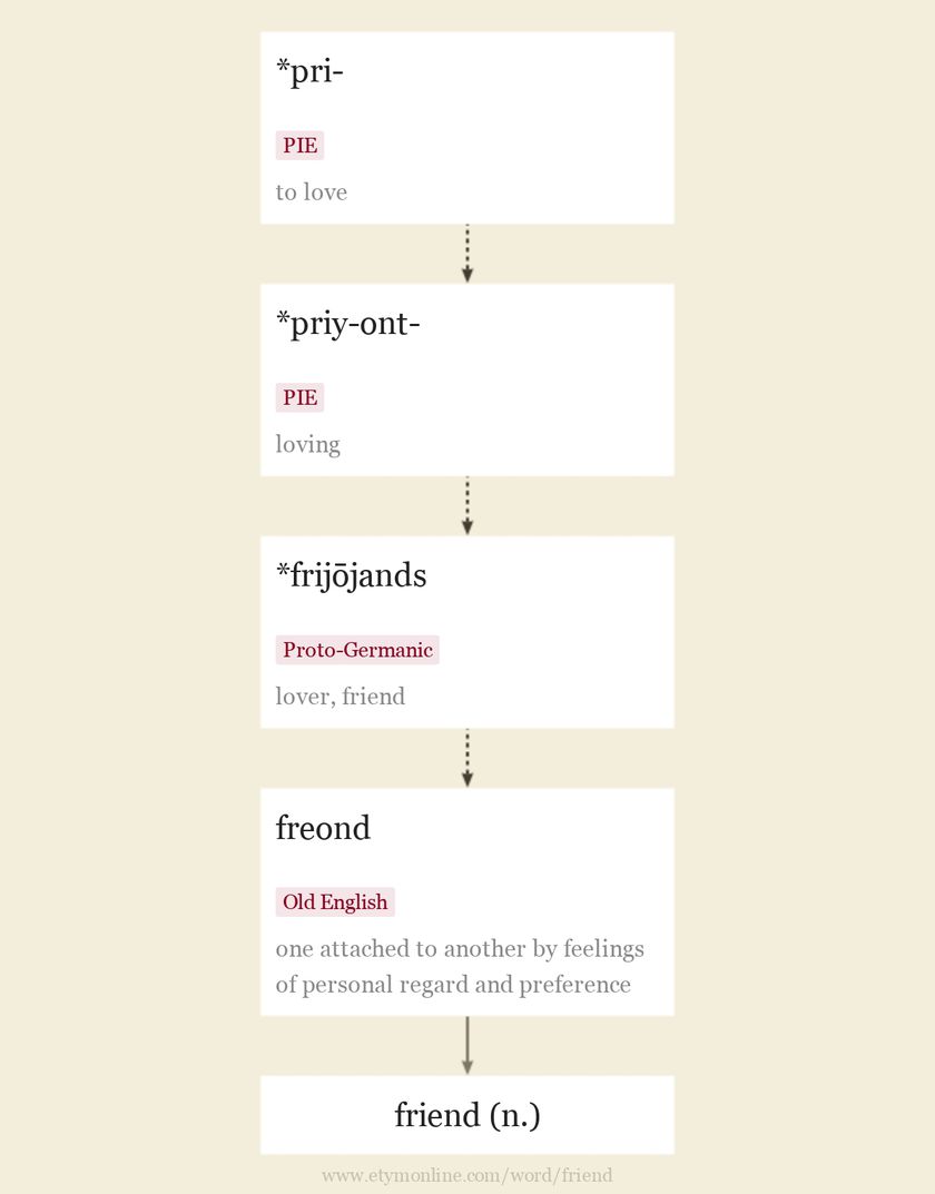 Friend Etymology Origin And Meaning Of Friend By Etymonline