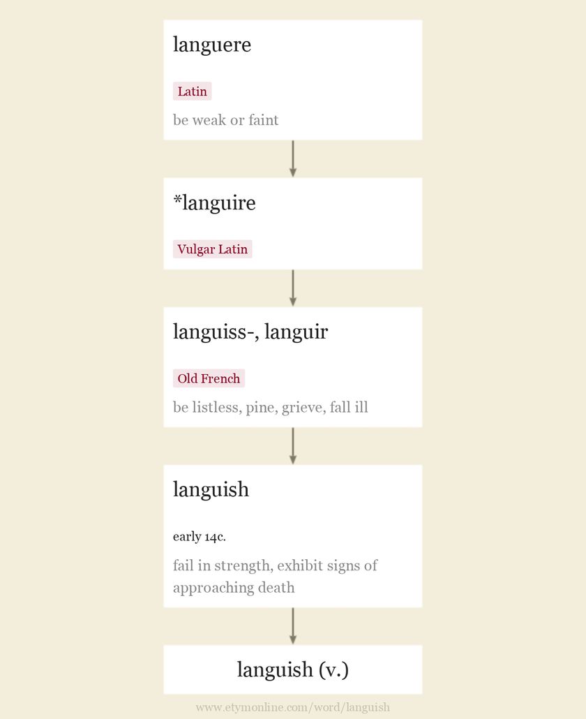 Origin and meaning of languish
