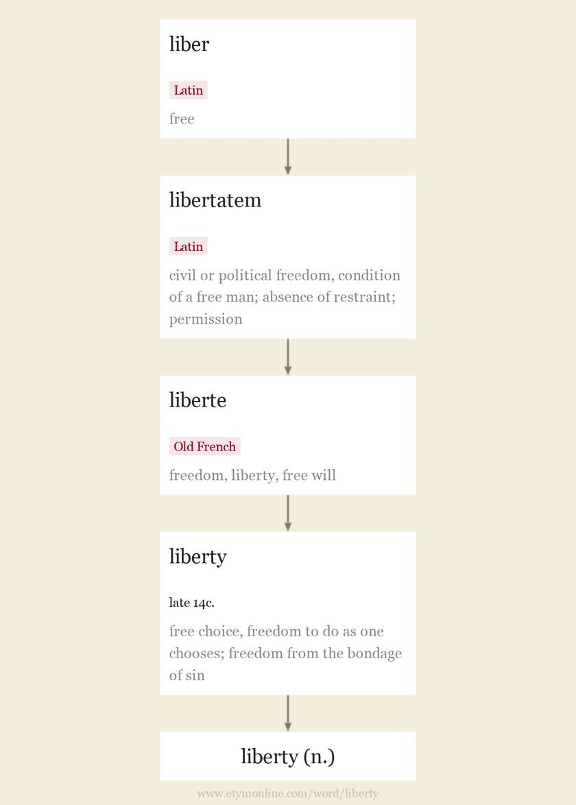 Liberty Etymology Origin And Meaning Of Liberty By Etymonline