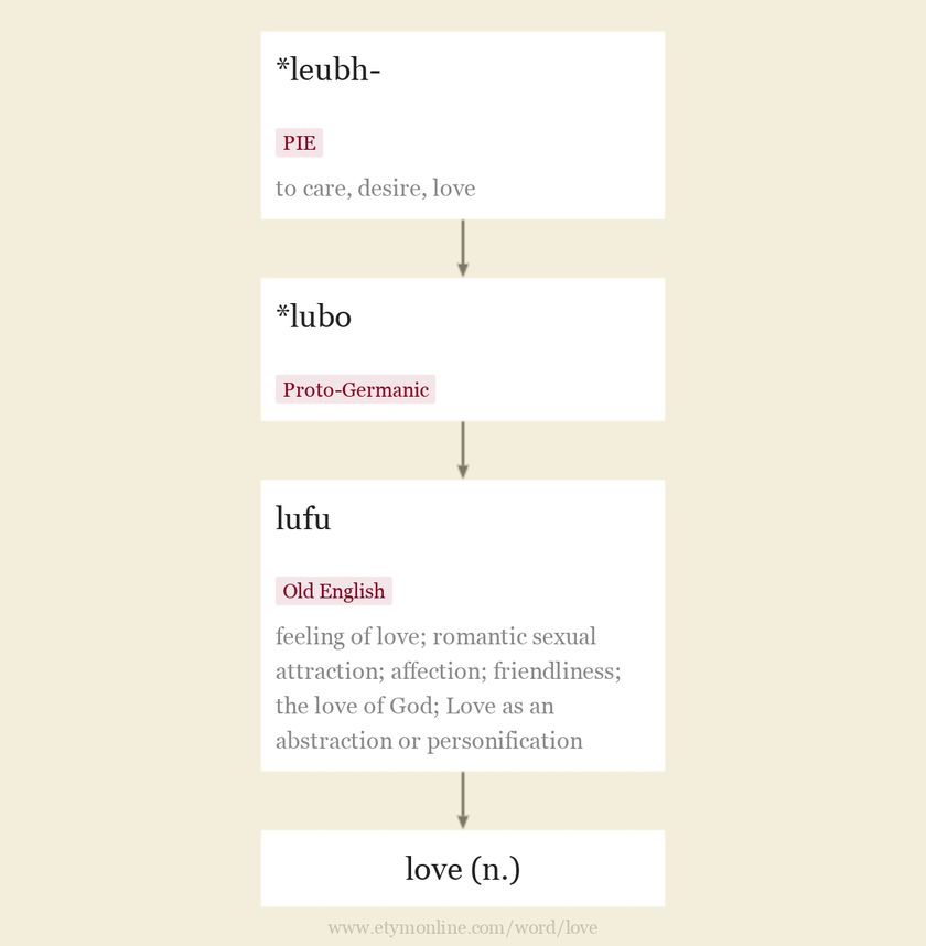 love Origin and meaning of love by Online Etymology Dictionary