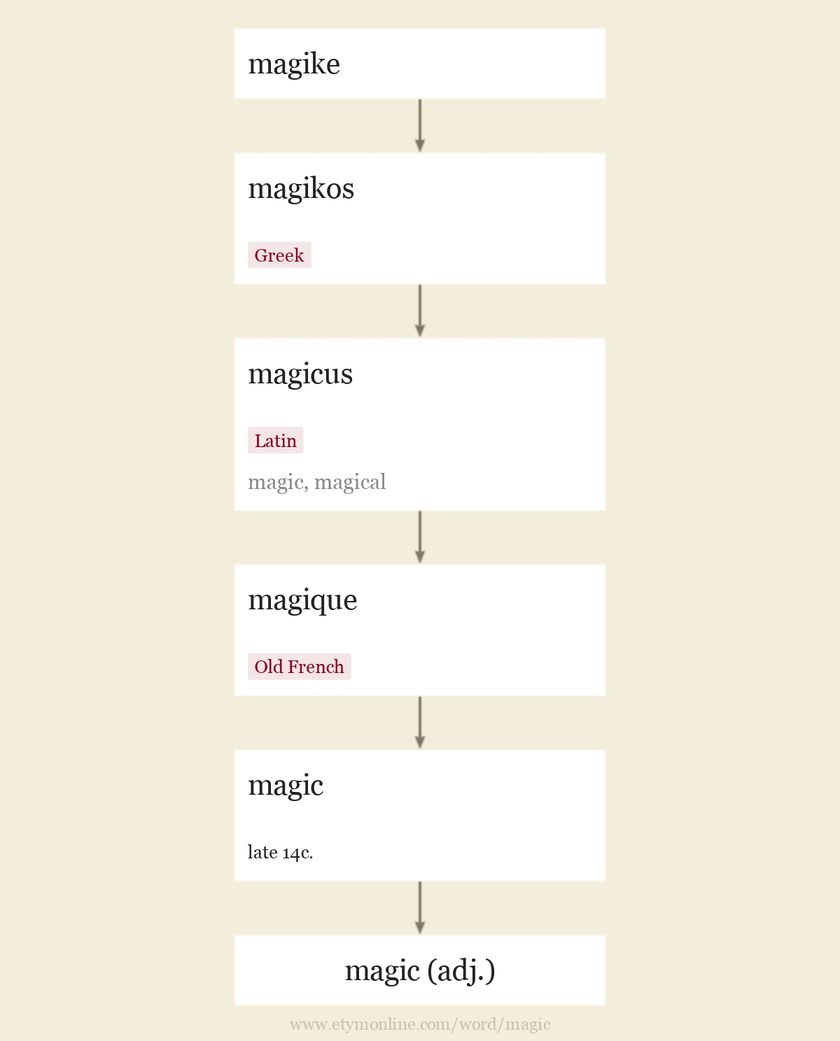 Origin and meaning of magic