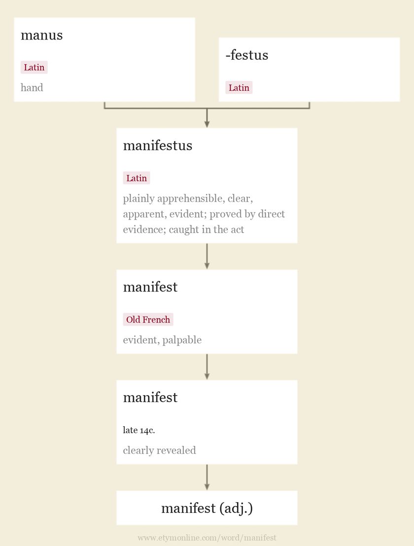 Manifest | Etymology, Origin And Meaning Of Manifest By Etymonline