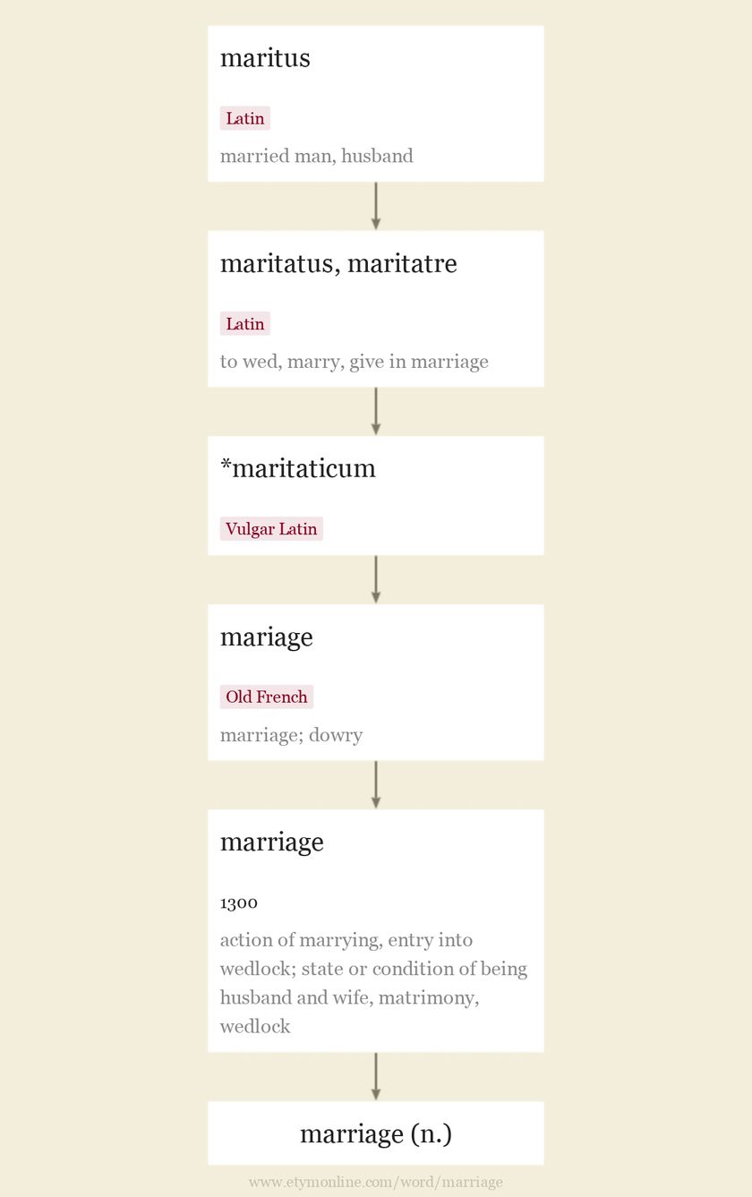 Marriage Etymology Origin And Meaning Of Marriage By Etymonline