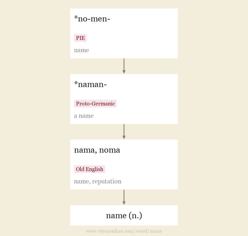 Name Etymology Origin And Meaning Of Name By Etymonline