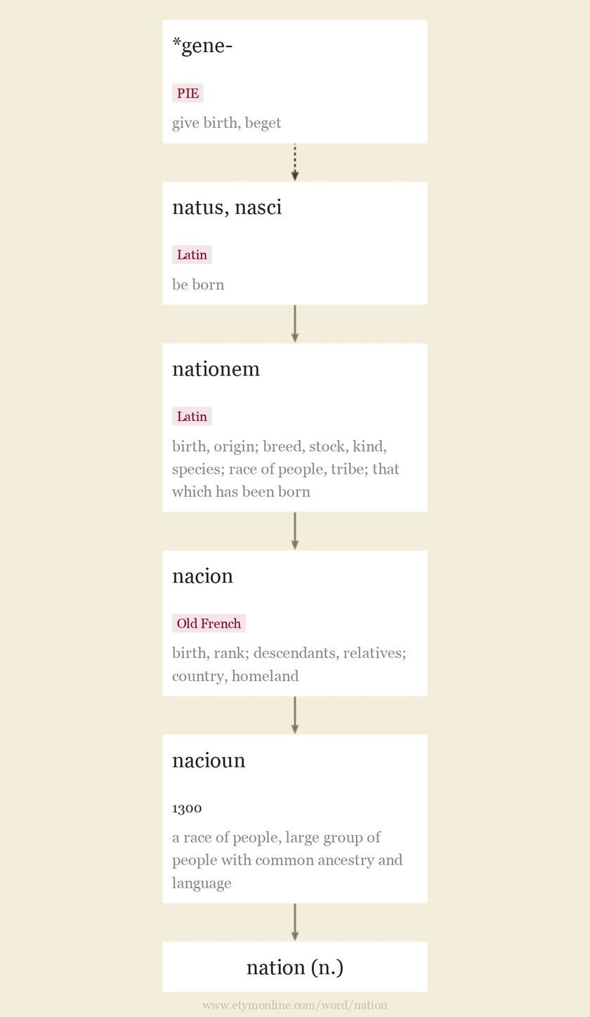nation | Origin and meaning of nation by Online Etymology Dictionary