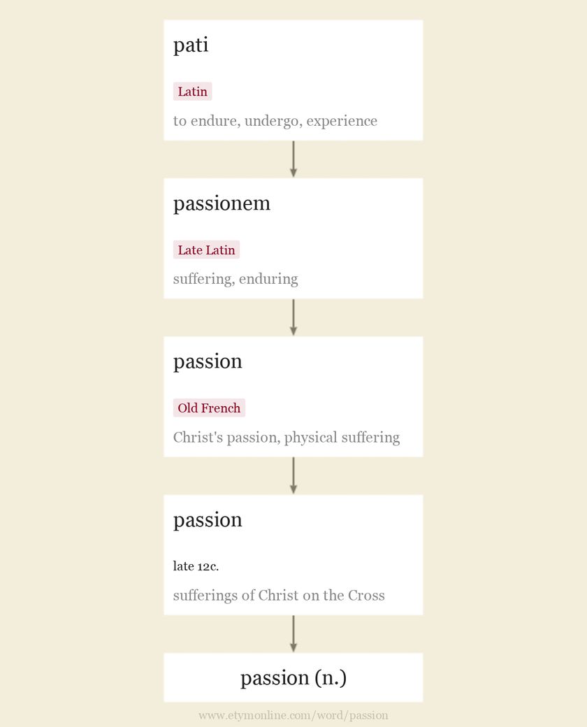 Passion Etymology Origin And Meaning Of Passion By Etymonline