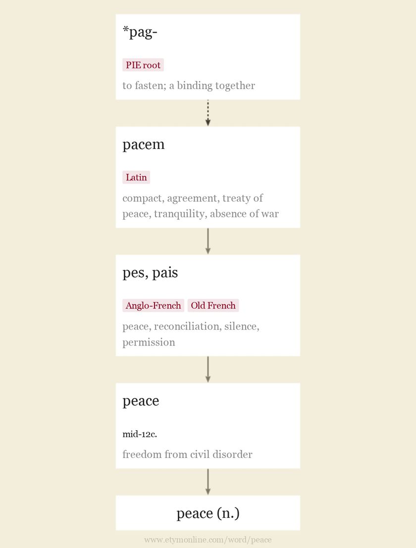 peace  Etymology, origin and meaning of peace by etymonline