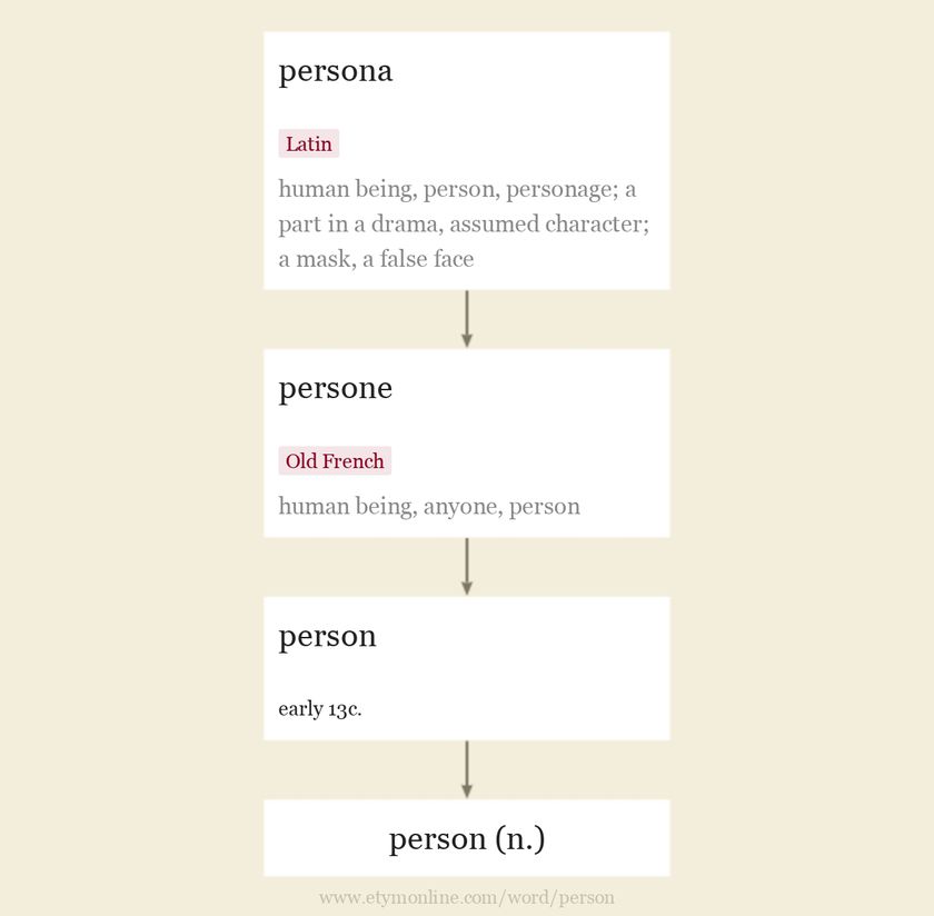 Person Etymology Origin And Meaning Of Person By Etymonline