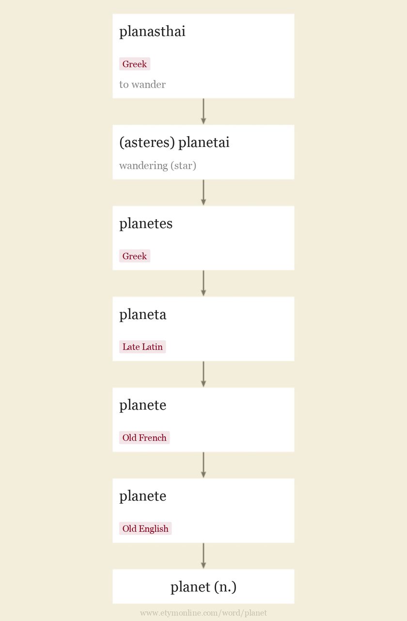 planet-etymology-origin-and-meaning-of-planet-by-etymonline