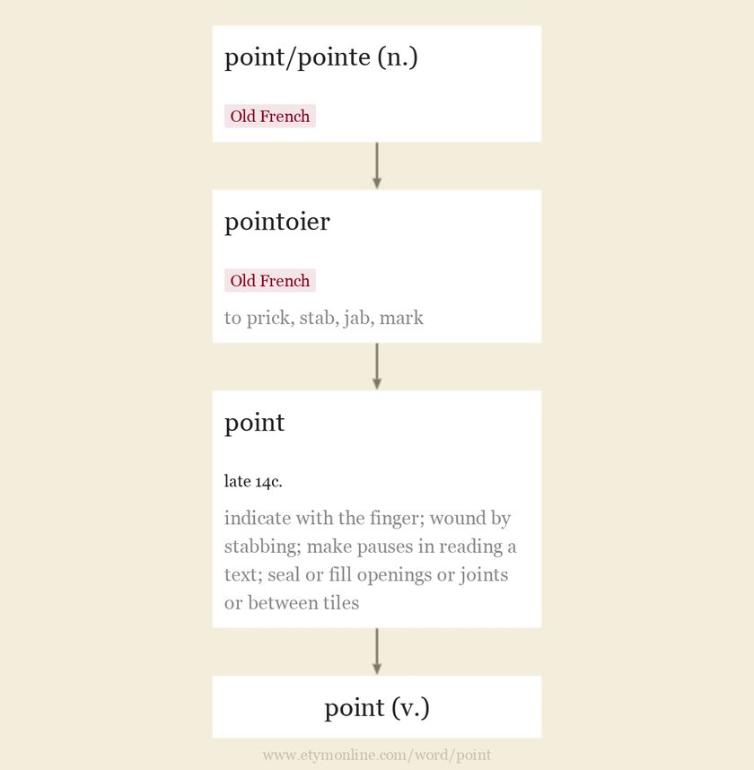 point Etymology, origin and meaning of point by