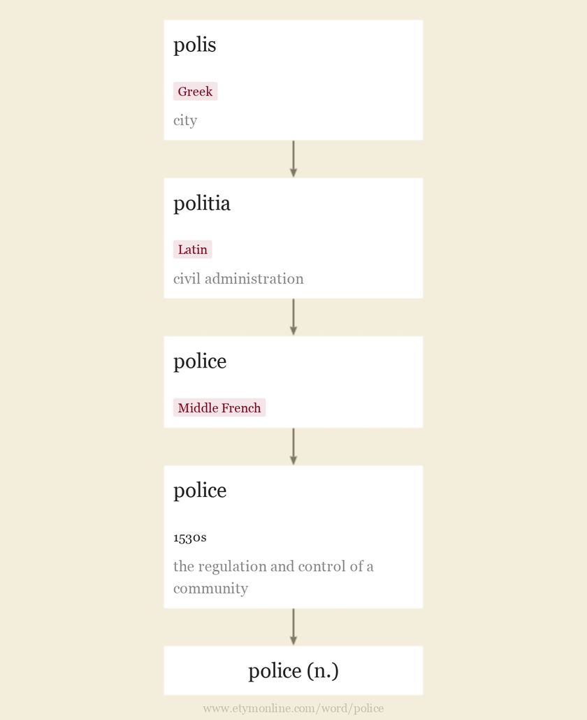 police-etymology-origin-and-meaning-of-police-by-etymonline