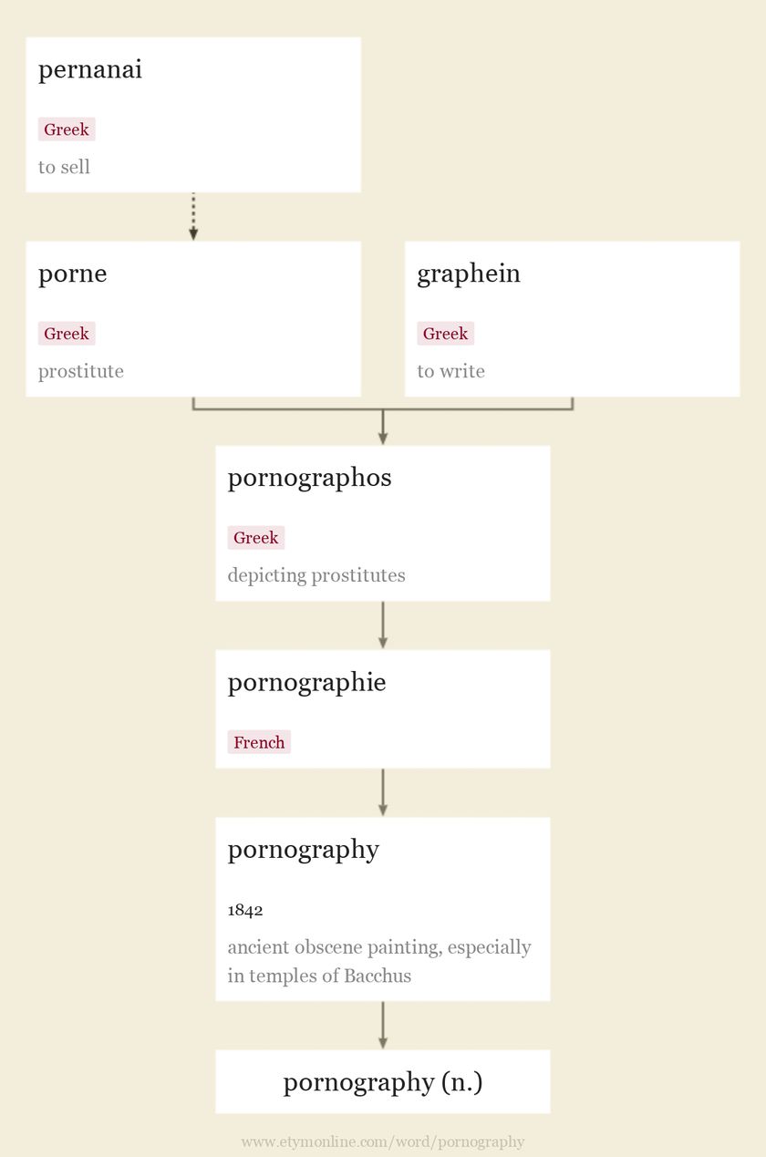 Ponographie - pornography | Etymology, origin and meaning of pornography by etymonline