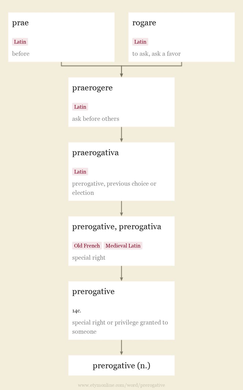 prerogative | Origin and meaning of prerogative by Online Etymology ...