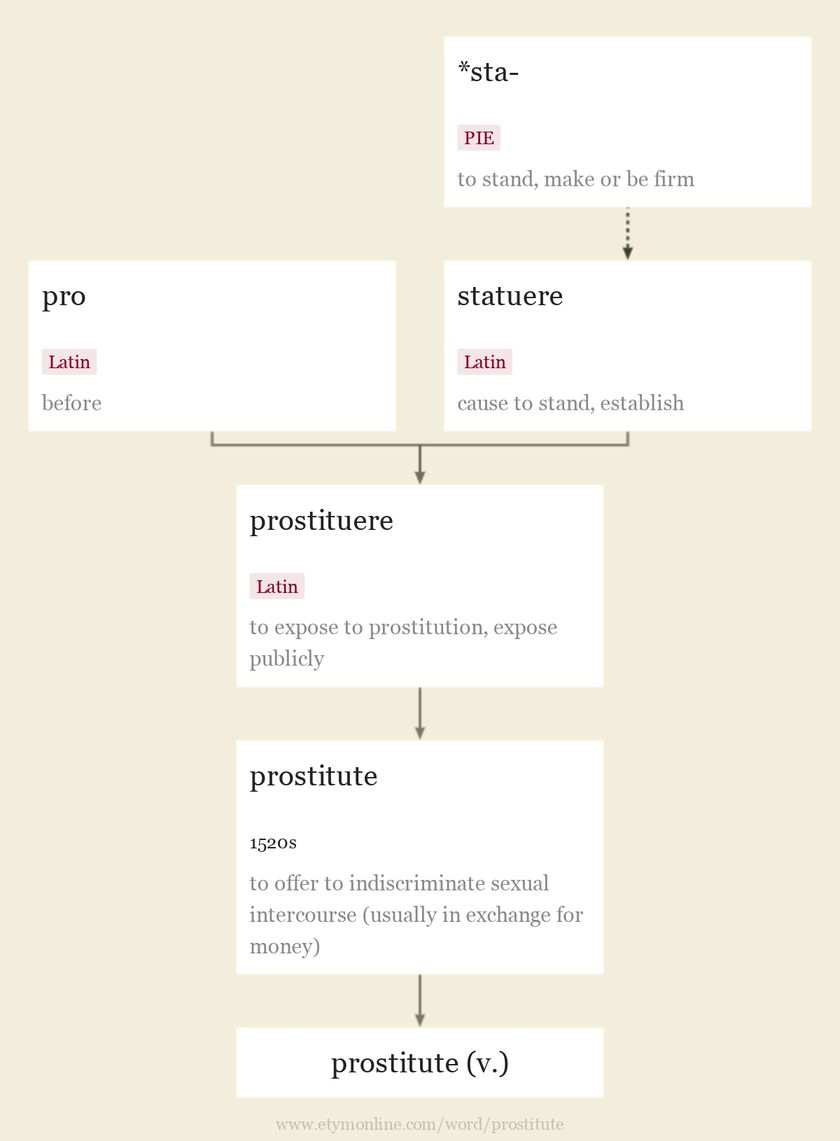 Prostitute Etymology Origin And Meaning Of Prostitute By Etymonline