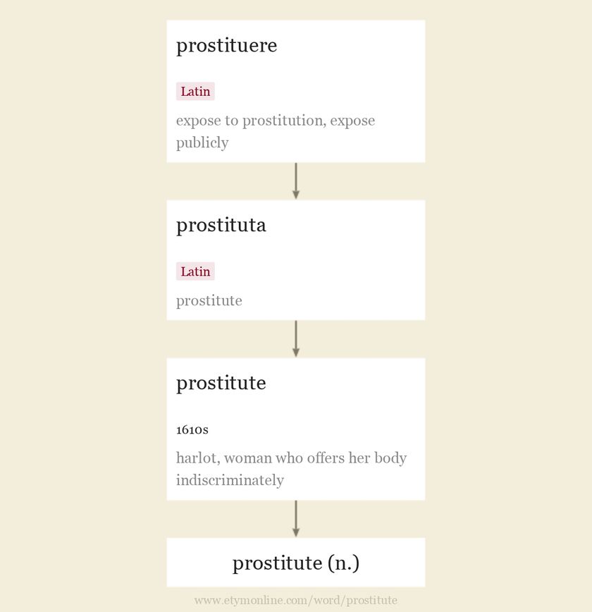 Prostitute Etymology Origin And Meaning Of Prostitute By Etymonline