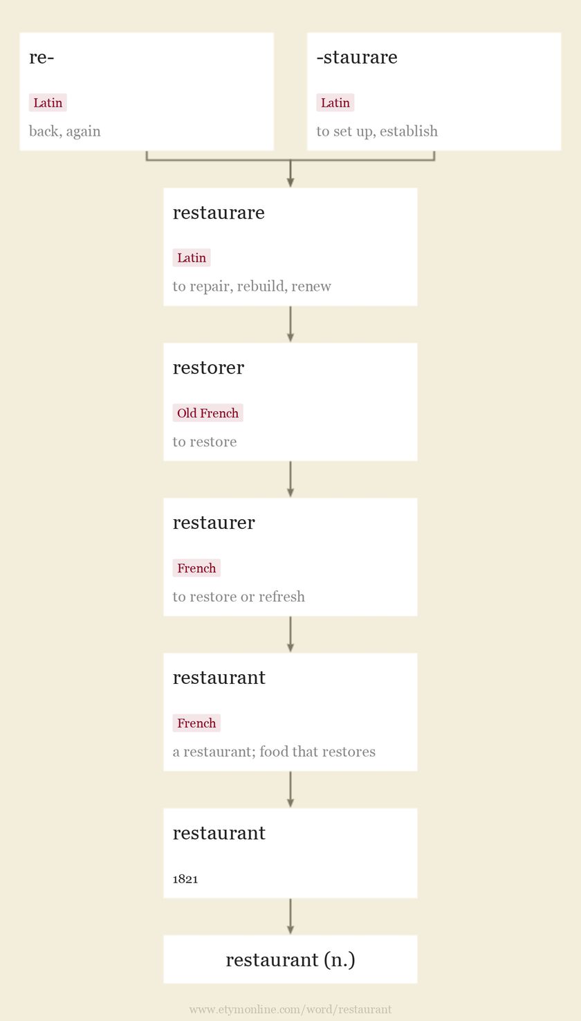 restaurant Etymology, origin and meaning of restaurant by
