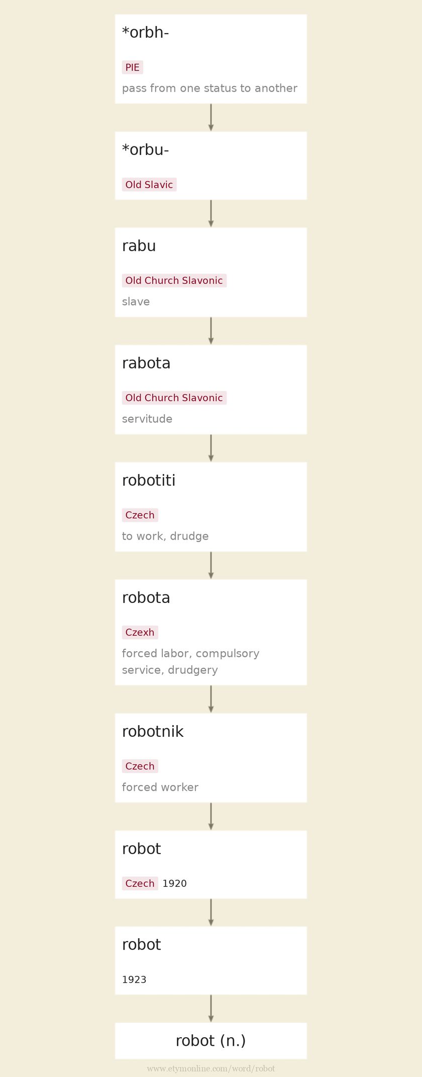 robot origin and meaning of robot by online etymology dictionary