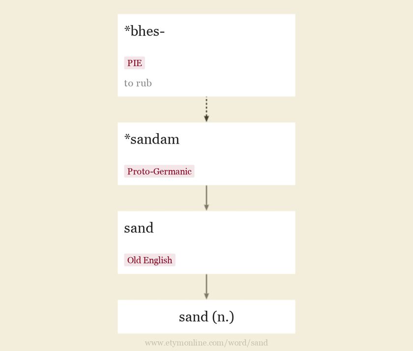 sand-etymology-origin-and-meaning-of-sand-by-etymonline