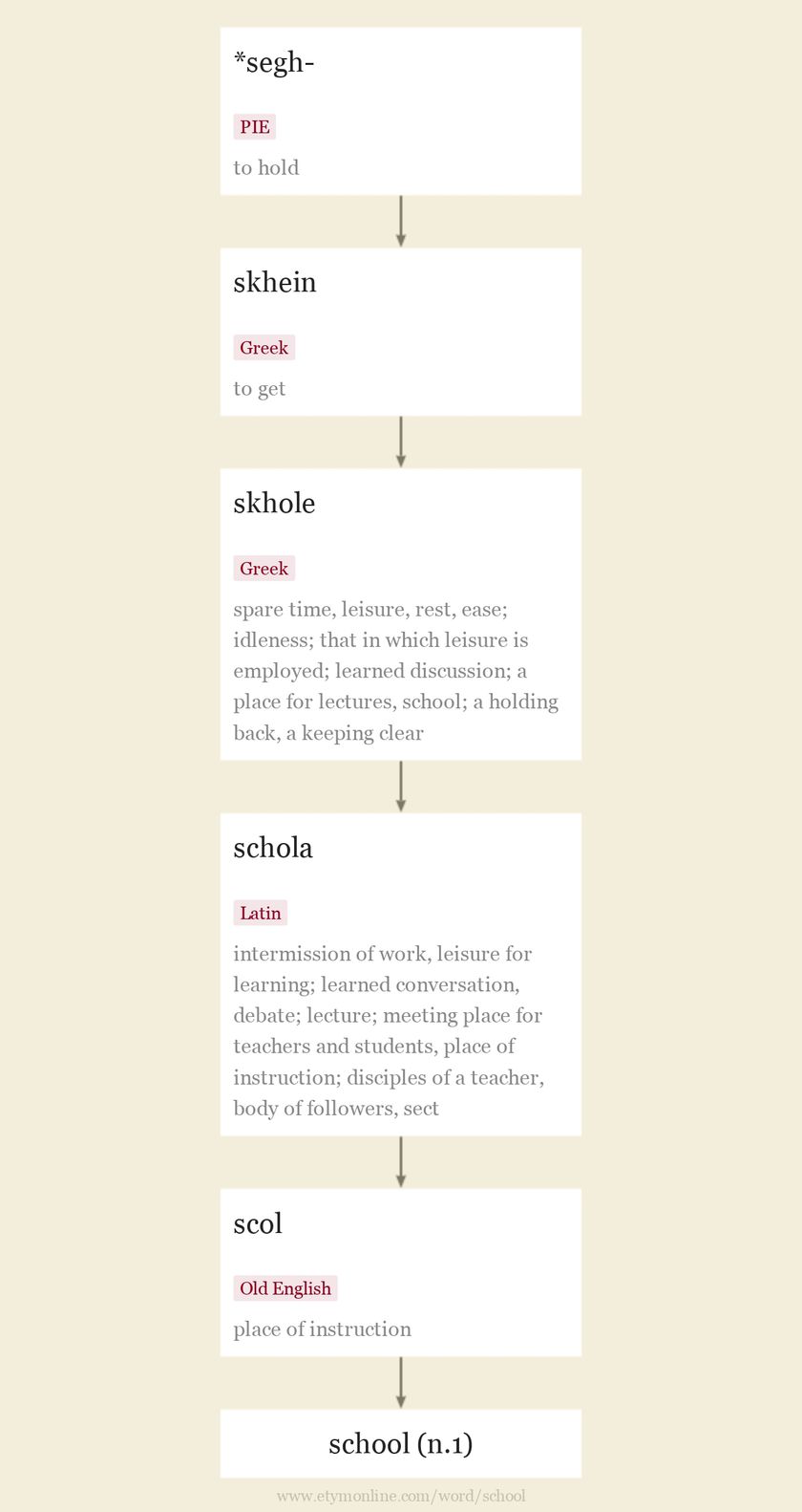 school-etymology-origin-and-meaning-of-school-by-etymonline