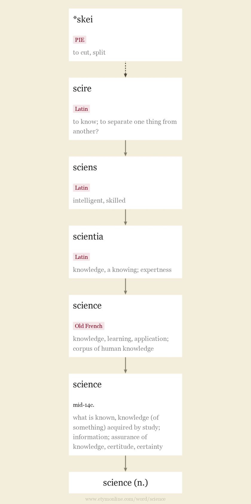 Origin and meaning of science