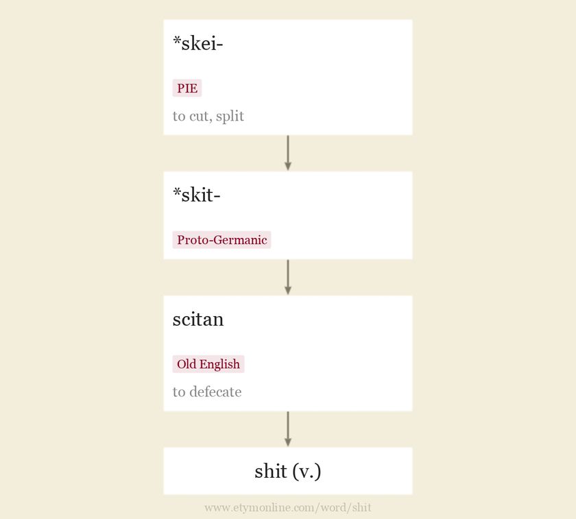 shit Etymology, origin and meaning of shit by