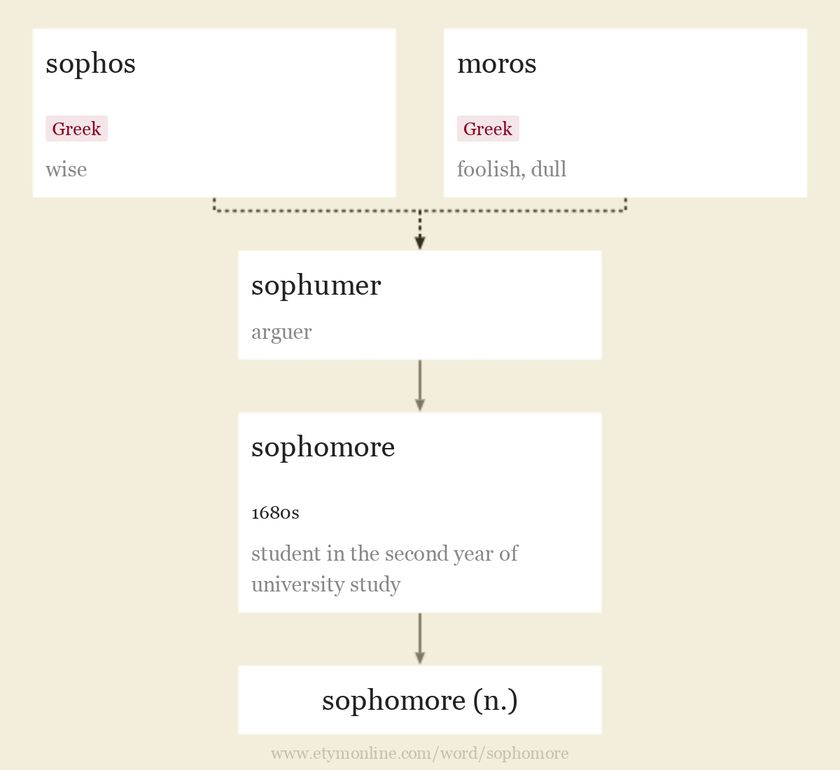 sophomore-etymonline