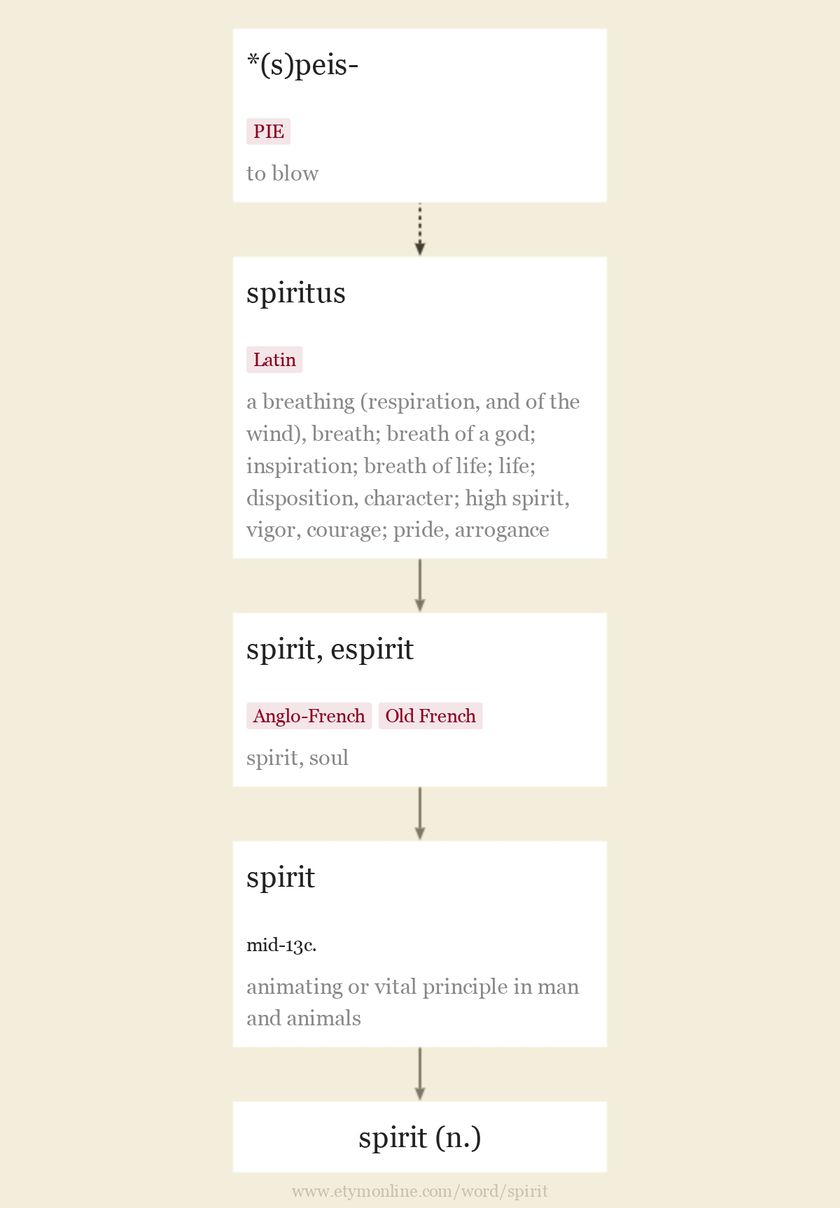 spirit Etymology, origin and meaning of spirit by