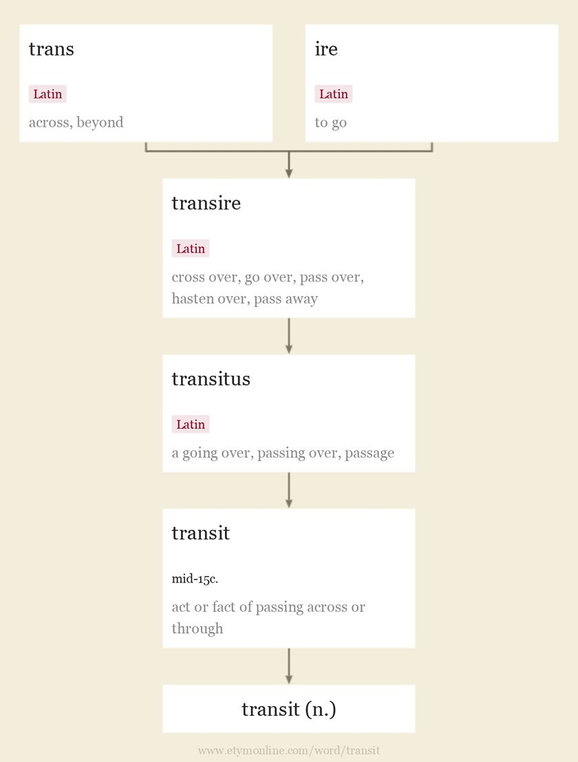 transit Etymology of transit by