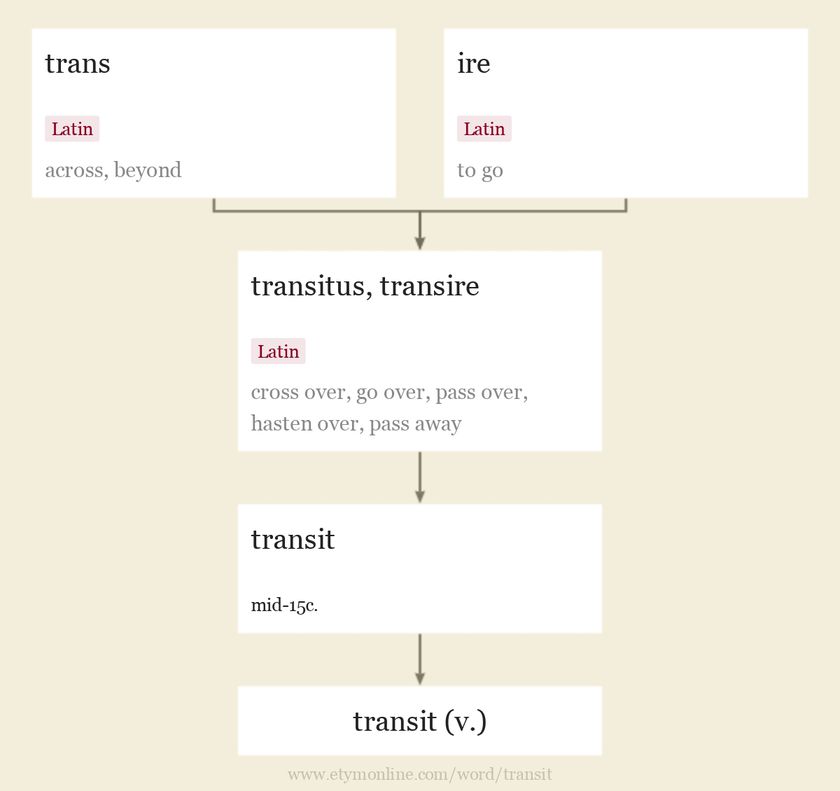 transit Origin and meaning of transit by Online Etymology Dictionary