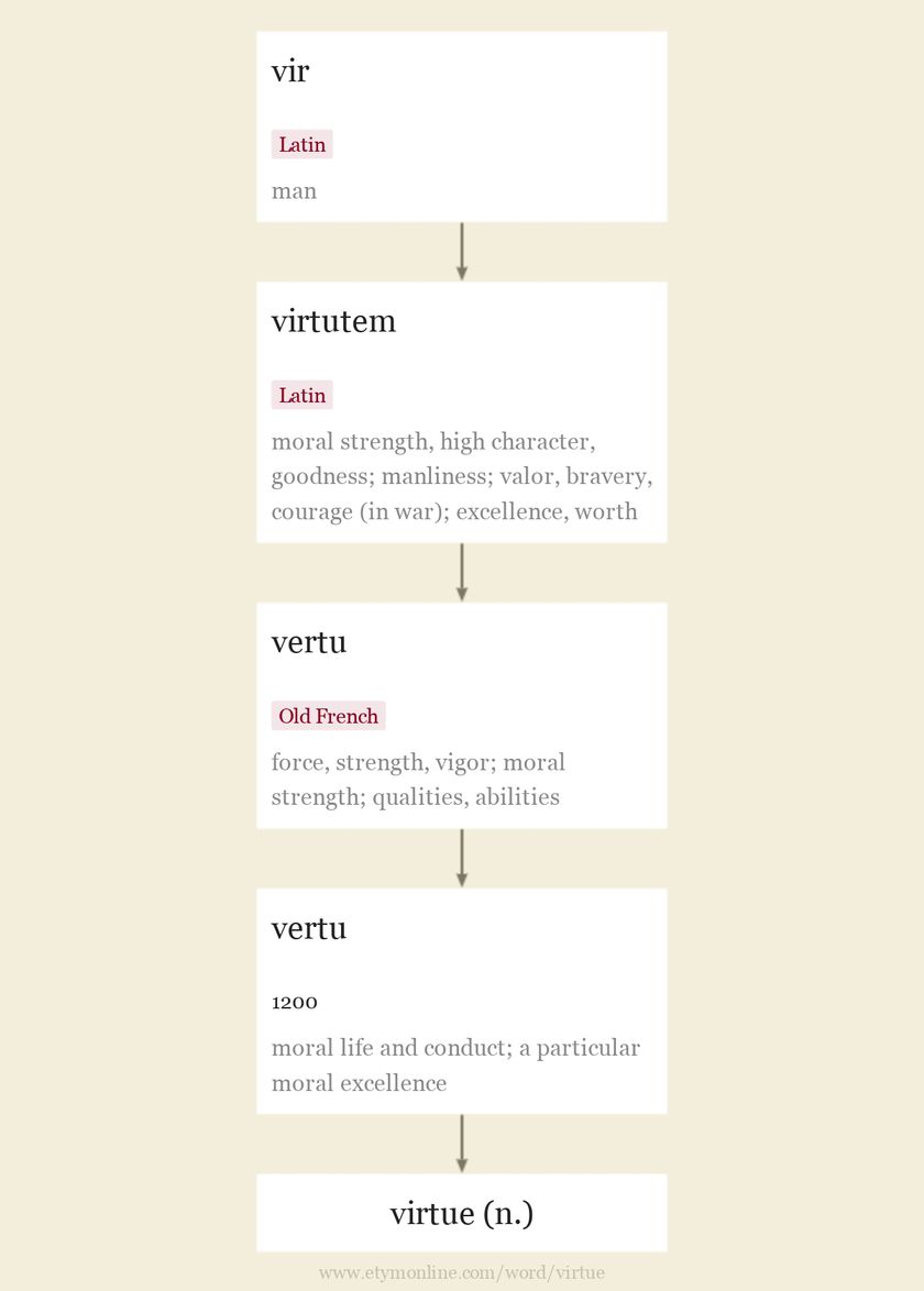 virtue Origin and meaning of virtue by Online Etymology Dictionary